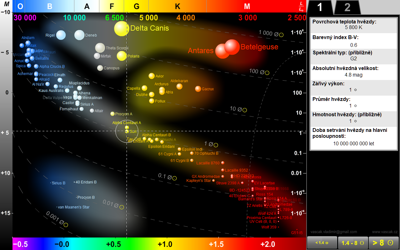 Hertzsprungův–Russellův diagram